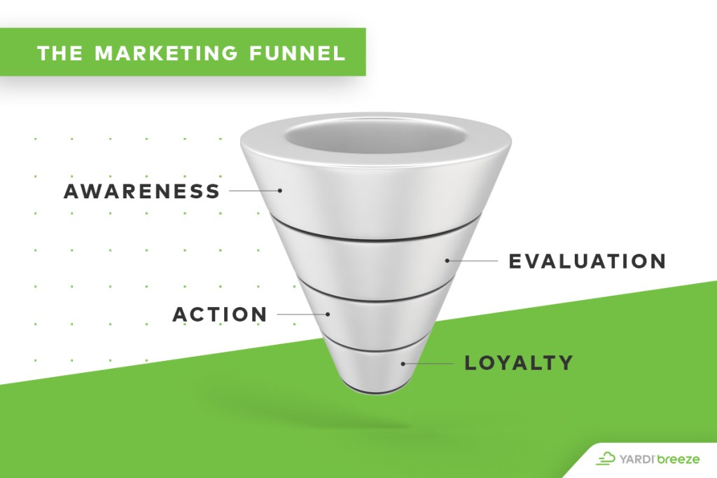 Marketing funnel to improve lead generation