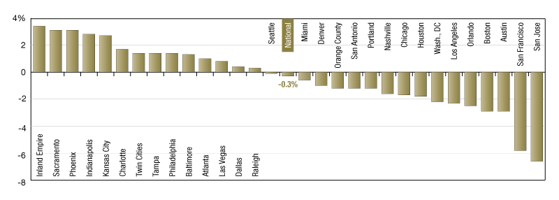 September 2020 rent growth