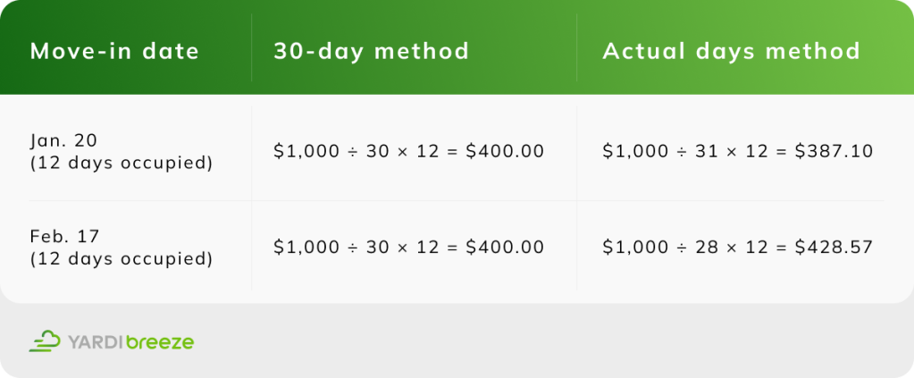 Chart of prorated rent calculations